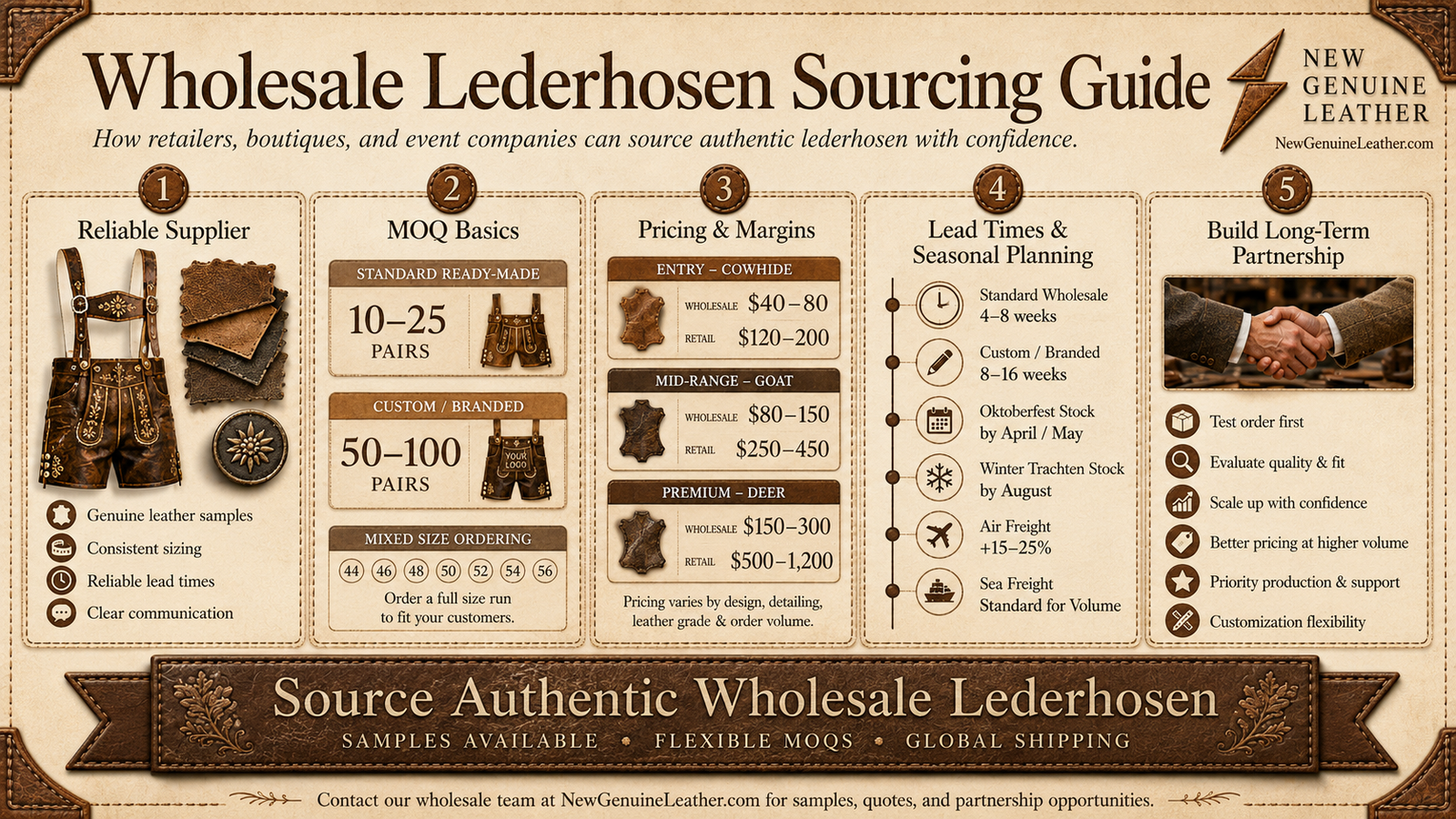 Wholesale lederhosen sourcing guide showing supplier verification, MOQs, pricing margins, lead times, and long-term partnership planning